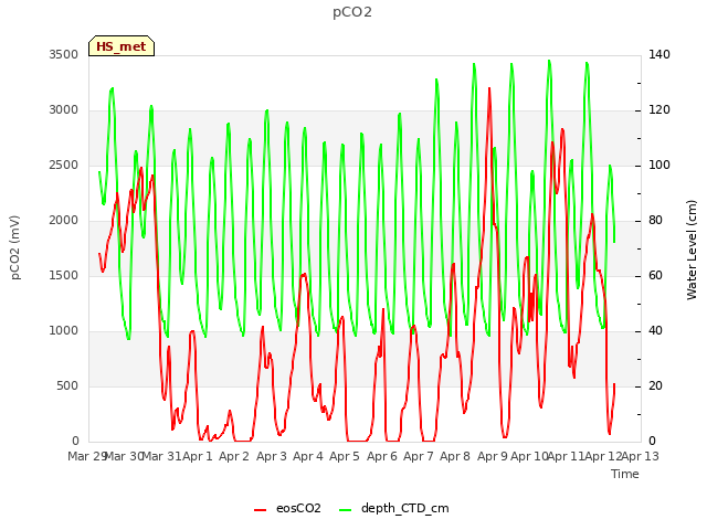 plot of pCO2