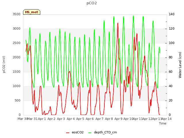 plot of pCO2