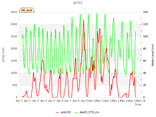 plot of pCO2