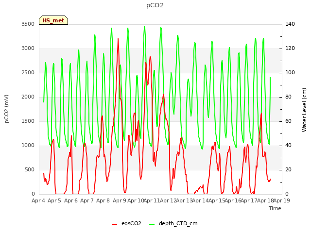 plot of pCO2