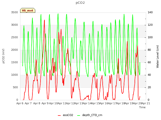 plot of pCO2