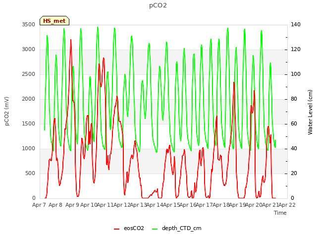 plot of pCO2