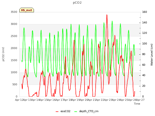 plot of pCO2