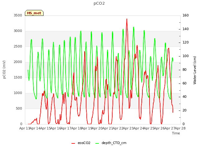 plot of pCO2