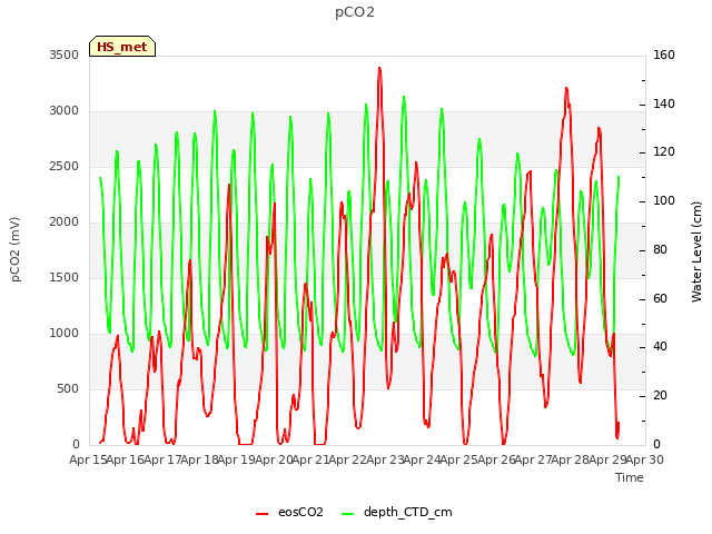 plot of pCO2