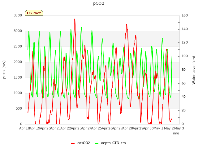 plot of pCO2