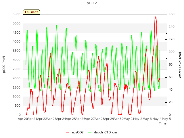 plot of pCO2