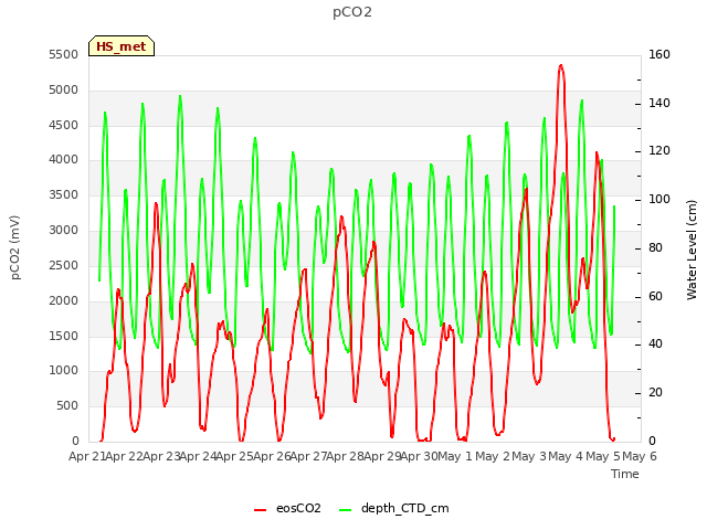 plot of pCO2