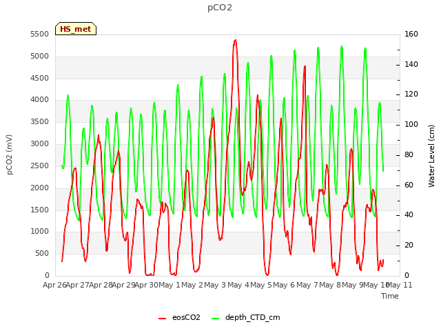 plot of pCO2