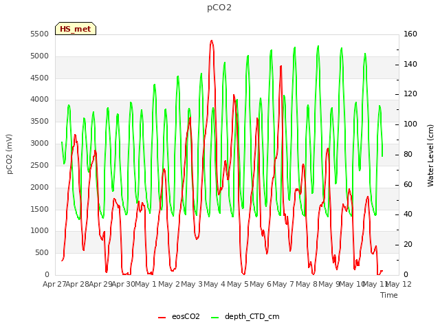 plot of pCO2