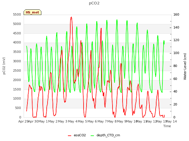 plot of pCO2