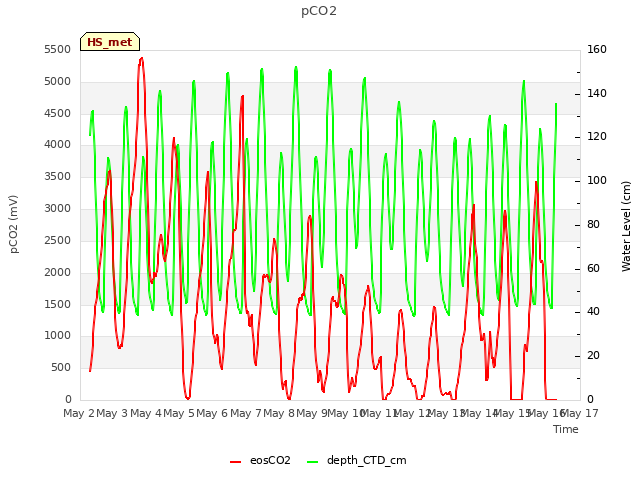 plot of pCO2