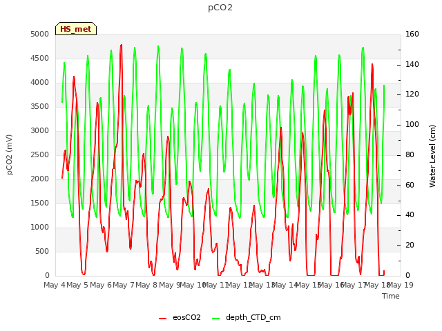 plot of pCO2