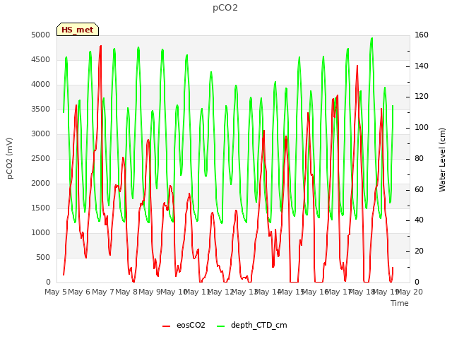 plot of pCO2