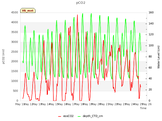 plot of pCO2