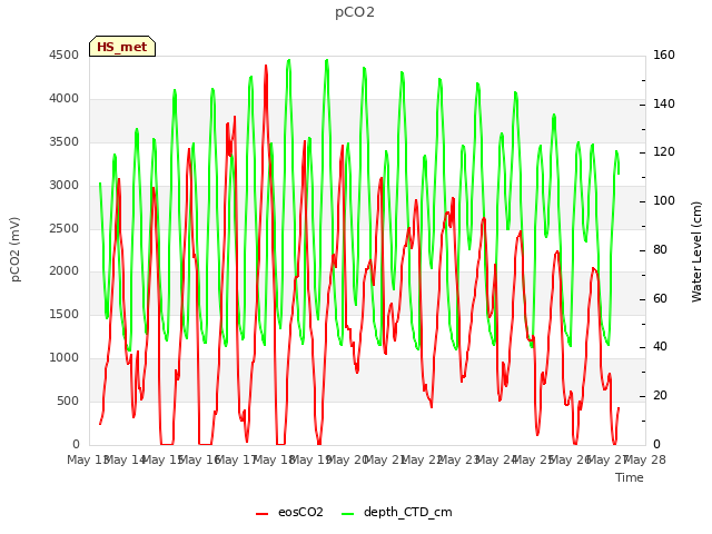 plot of pCO2