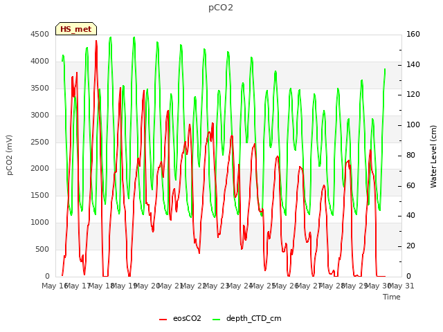 plot of pCO2