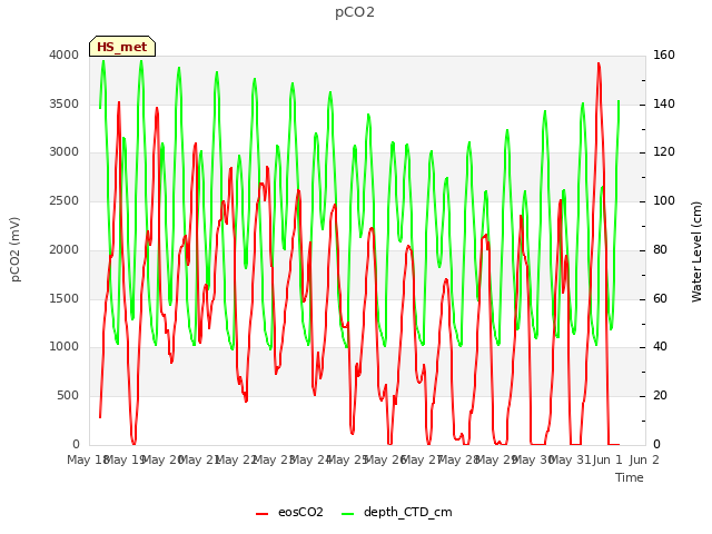 plot of pCO2