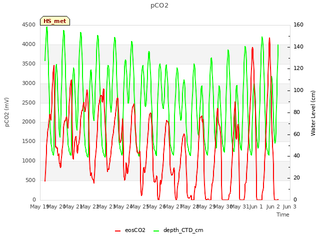 plot of pCO2