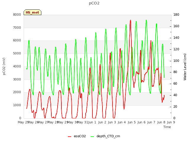 plot of pCO2