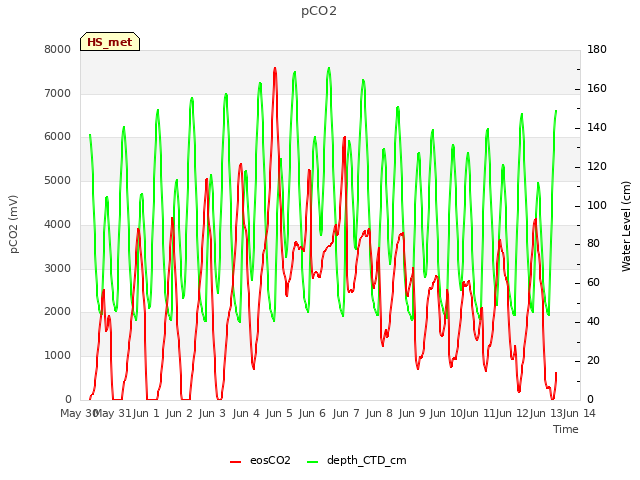 plot of pCO2