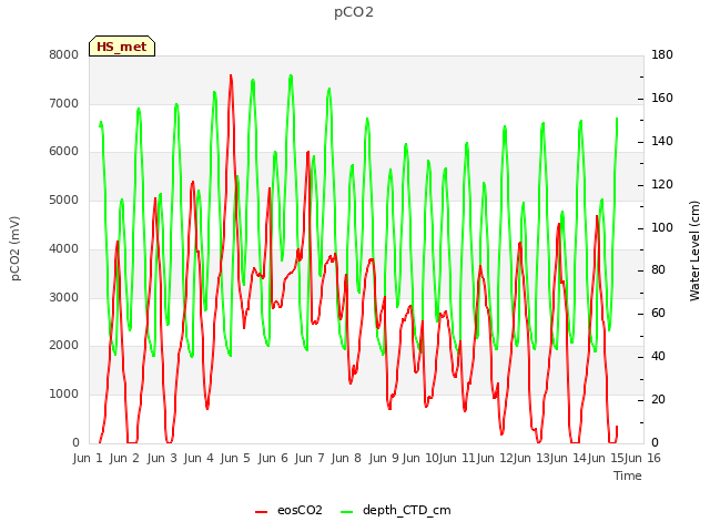 plot of pCO2