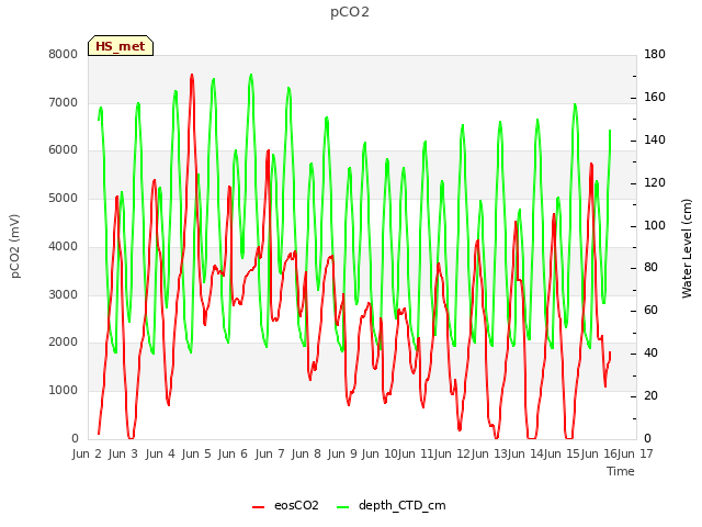 plot of pCO2