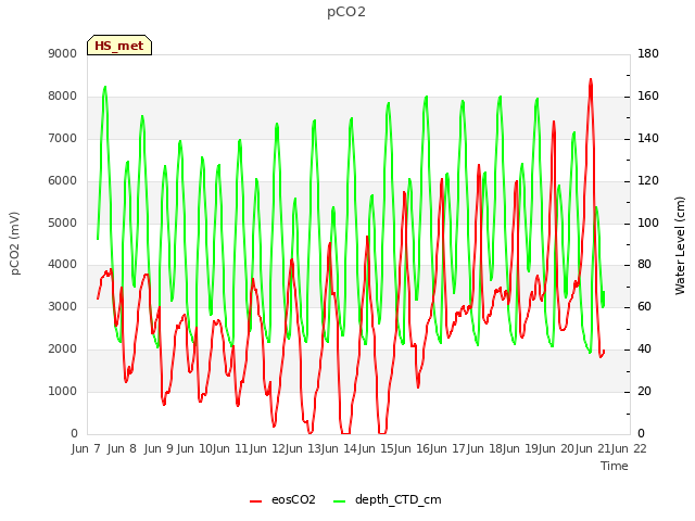 plot of pCO2