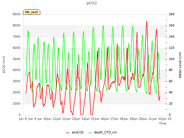 plot of pCO2