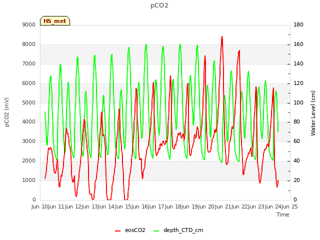 plot of pCO2