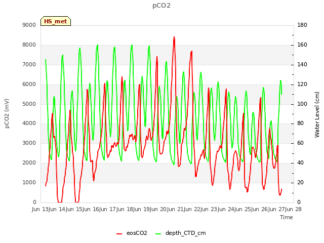 plot of pCO2