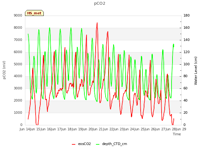 plot of pCO2