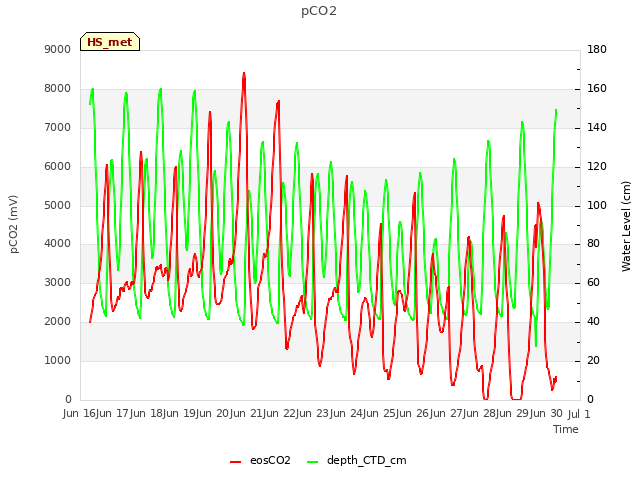 plot of pCO2