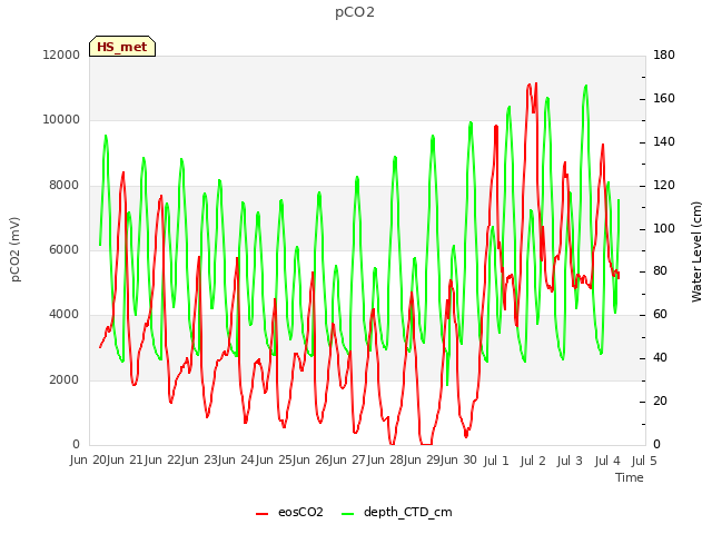 plot of pCO2