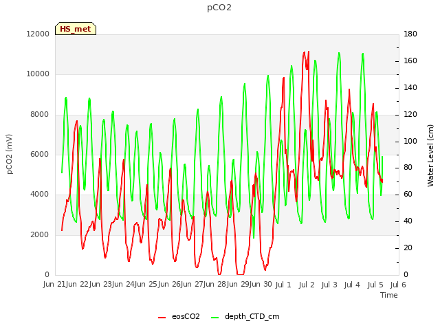 plot of pCO2