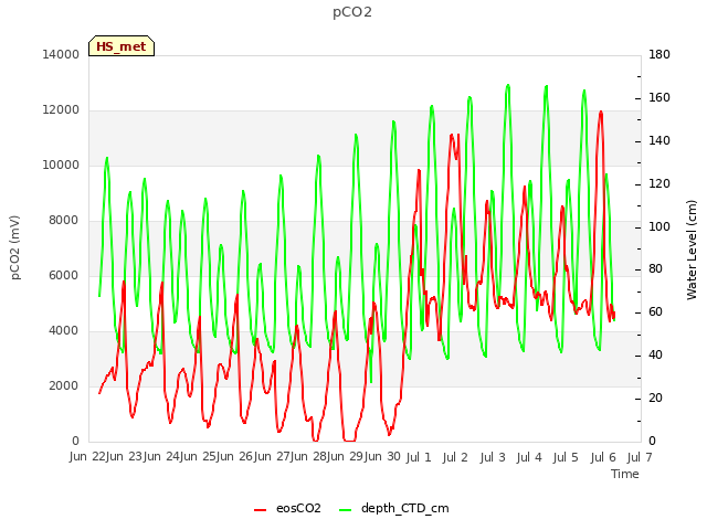 plot of pCO2