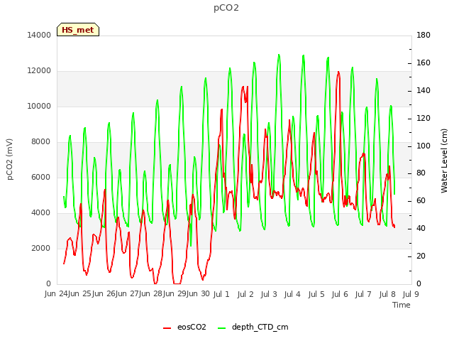 plot of pCO2