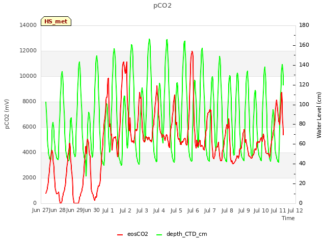 plot of pCO2