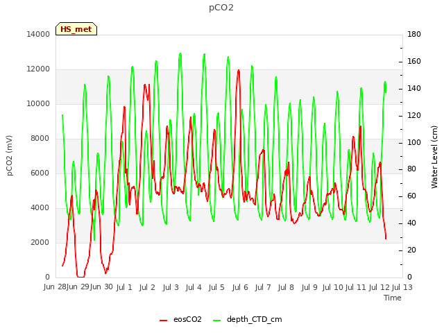 plot of pCO2