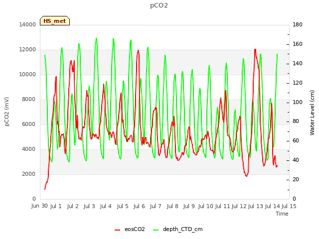 plot of pCO2