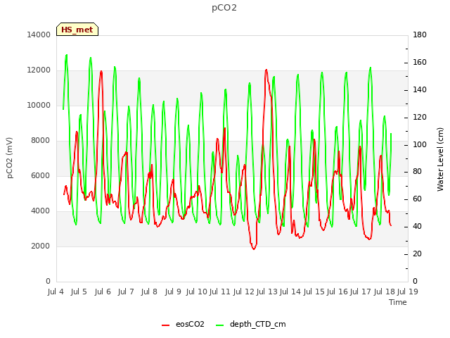 plot of pCO2