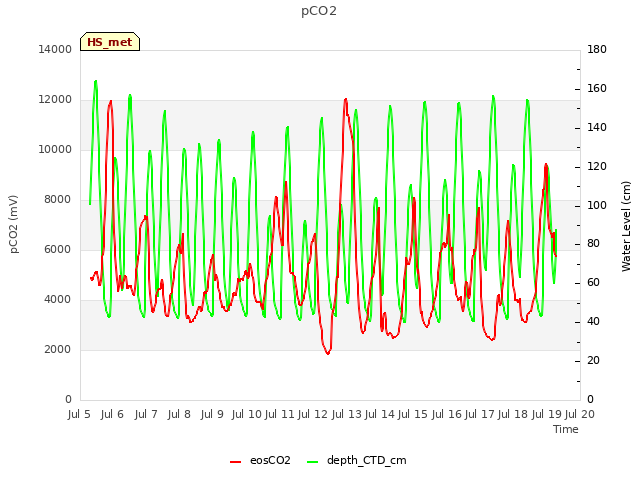 plot of pCO2