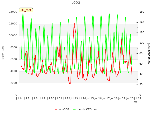 plot of pCO2