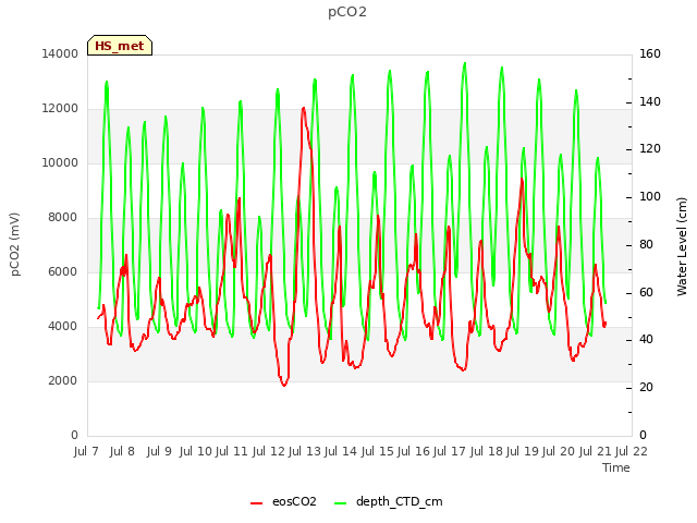 plot of pCO2