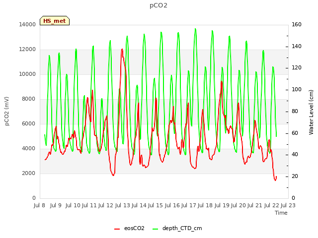 plot of pCO2