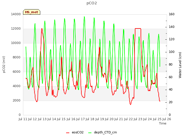 plot of pCO2