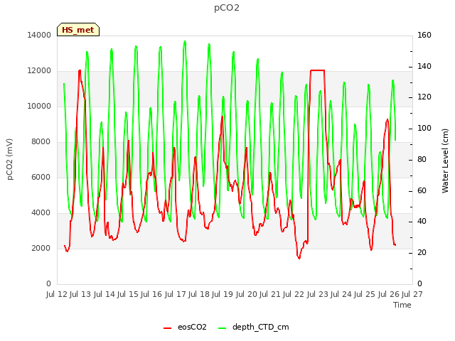 plot of pCO2