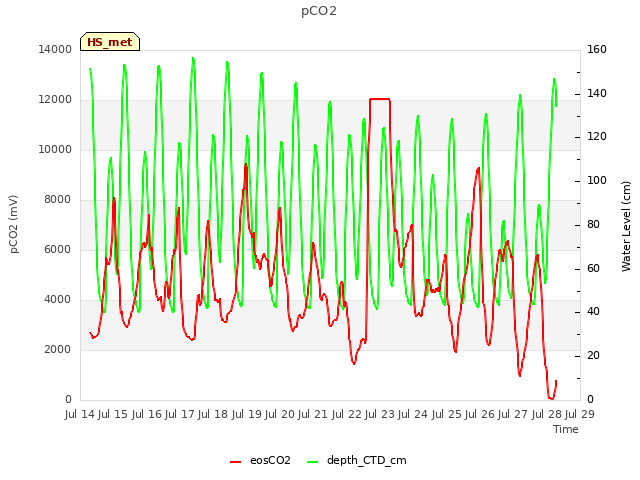 plot of pCO2