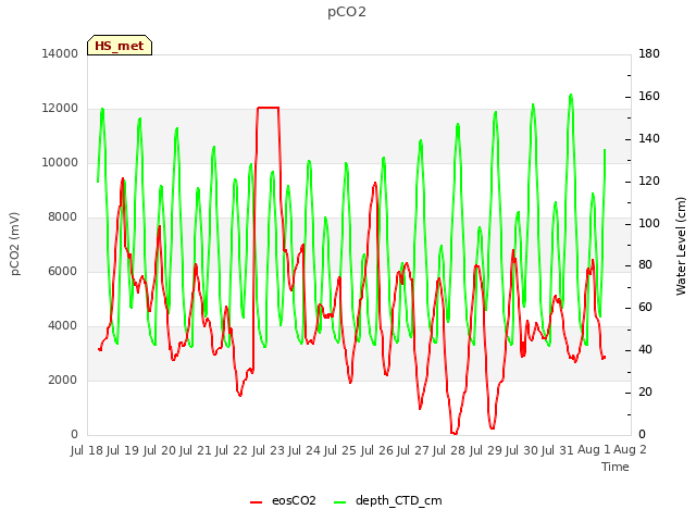 plot of pCO2