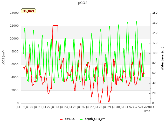 plot of pCO2